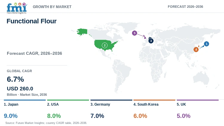 Functional Flour Market Growth by Market Functional Flour Market Growth by Market