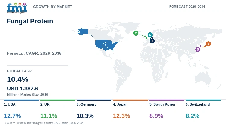 Fungal Protein Market Growth by Market Fungal Protein Market Growth by Market