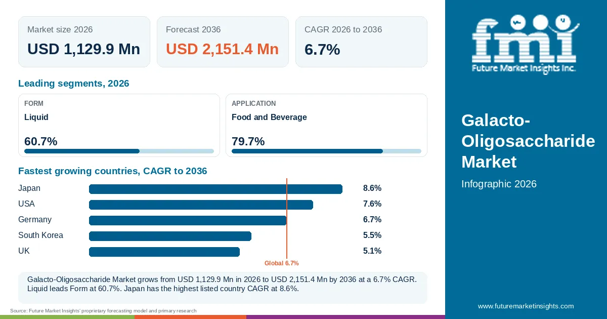 At a glance: Galacto-Oligosaccharide Market, USD 1,129.9 Mn in 2026, USD 2,151.4 Mn by 2036 and 6.7% CAGR; 2 displayed segment leaders and 5 listed country CAGRs.