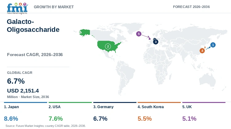 Galacto-Oligosaccharide Market Growth by Market Galacto-Oligosaccharide Market Growth by Market