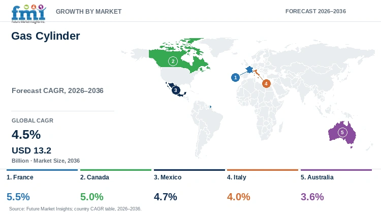 Gas Cylinder Market Growth by Market