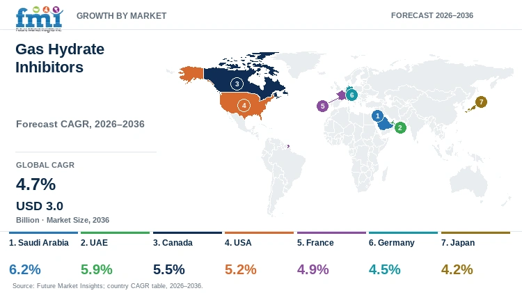 Gas Hydrate Inhibitors Market Growth by Market Gas Hydrate Inhibitors Market Growth by Market