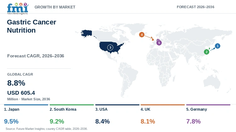 Gastric Cancer Nutrition Market Growth by Market Gastric Cancer Nutrition Market Growth by Market