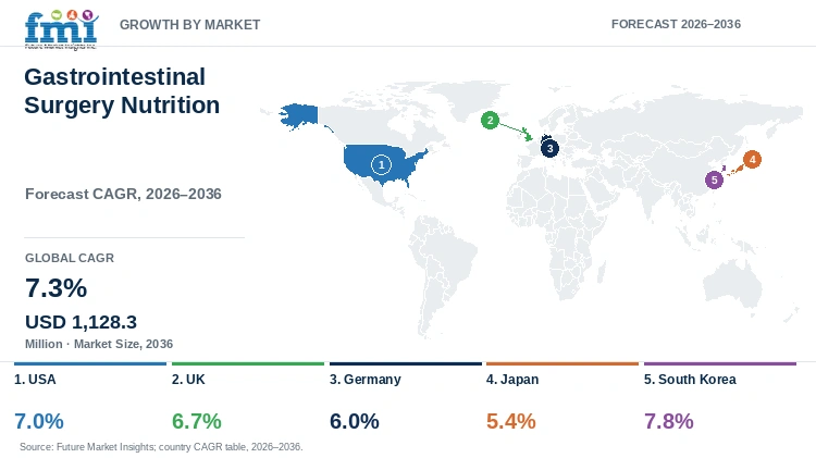 Gastrointestinal Surgery Nutrition Market Growth by Market Gastrointestinal Surgery Nutrition Market Growth by Market
