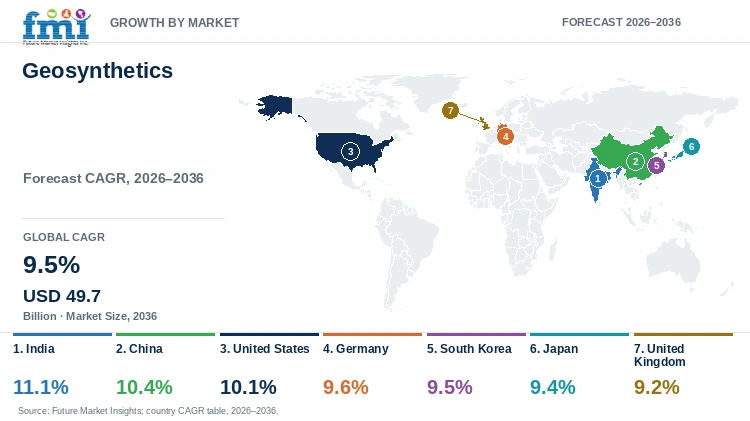 Geosynthetics Market Growth by Market