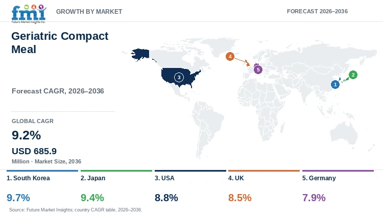 Geriatric Compact Meal Market Growth by Market
