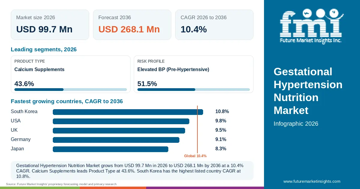 At a glance: Gestational Hypertension Nutrition Market, USD 99.7 Mn in 2026, USD 268.1 Mn by 2036 and 10.4% CAGR; 2 displayed segment leaders and 5 listed country CAGRs. At a glance: Gestational Hypertension Nutrition Market, USD 99.7 Mn in 2026, USD 268.1 Mn by 2036 and 10.4% CAGR; 2 displayed segment leaders and 5 listed country CAGRs.