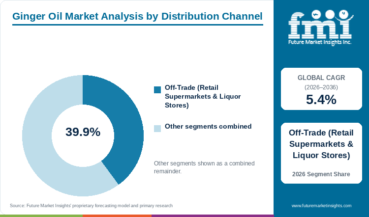 Ginger Oil Market Analysis by Distribution Channel