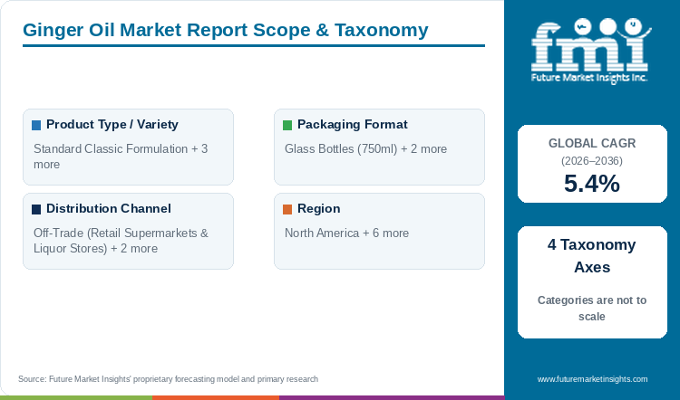 Ginger Oil Market Report Scope & Taxonomy