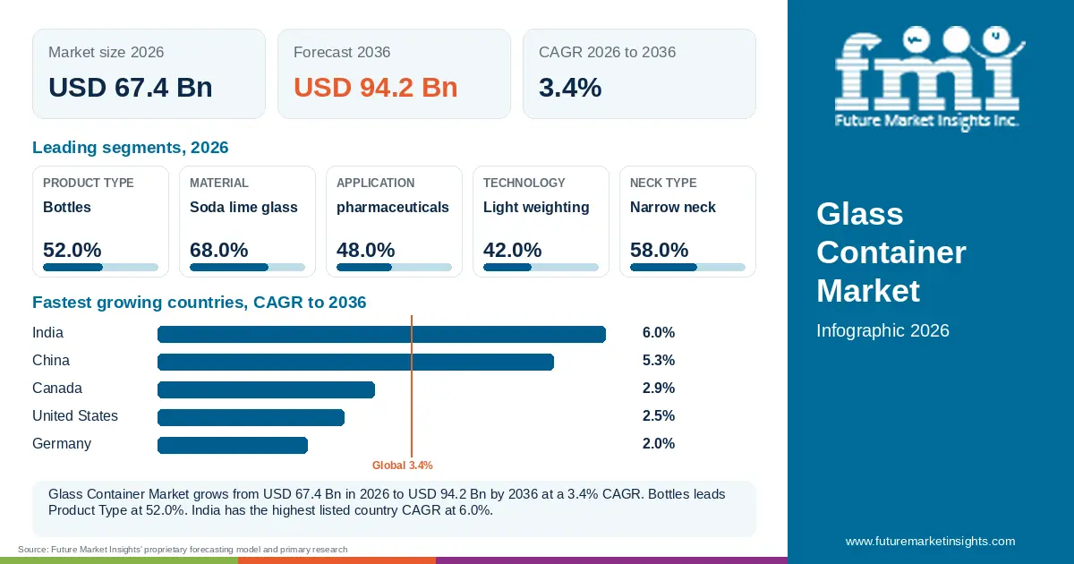 At a glance: Glass Container Market, USD 67.4 Bn in 2026, USD 94.2 Bn by 2036 and 3.4% CAGR; 5 displayed segment leaders and 5 listed country CAGRs. At a glance: Glass Container Market, USD 67.4 Bn in 2026, USD 94.2 Bn by 2036 and 3.4% CAGR; 5 displayed segment leaders and 5 listed country CAGRs.