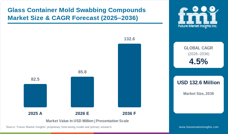 Glass Container Mold Swabbing Compounds Market Value Analysis Glass Container Mold Swabbing Compounds Market Value Analysis