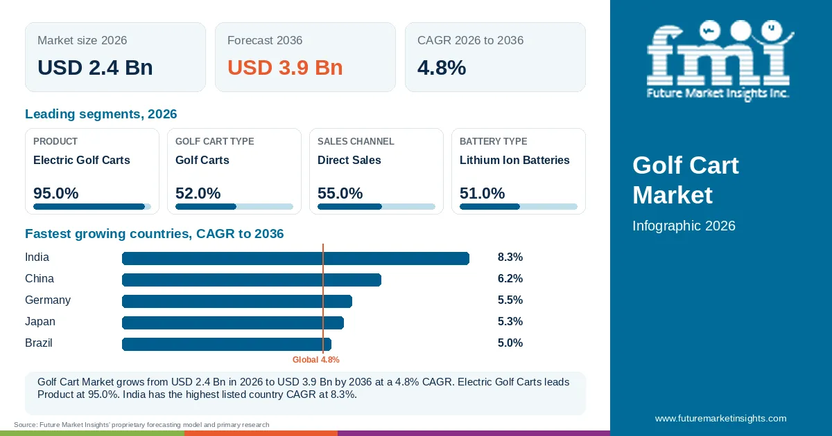 At a glance: Golf Cart Market, USD 2.4 Bn in 2026, USD 3.9 Bn by 2036 and 4.8% CAGR; 4 displayed segment leaders and 5 listed country CAGRs.