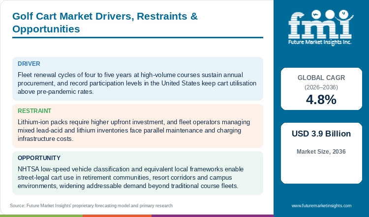 Golf Cart Market Drivers, Restraints & Opportunities