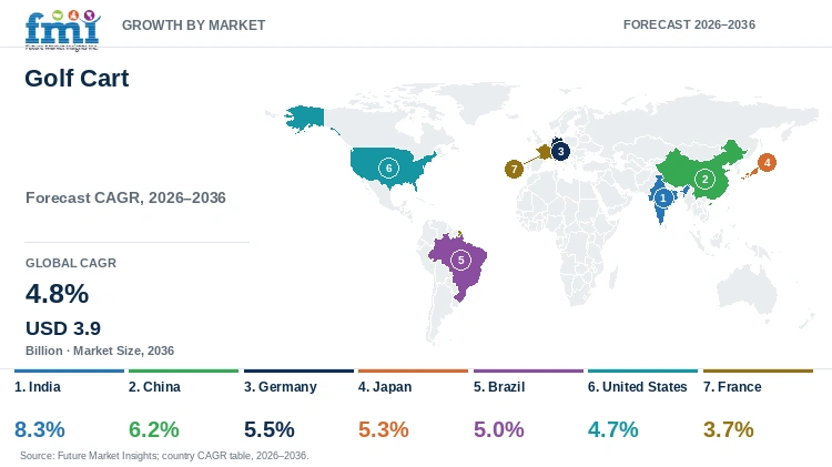 Golf Cart Market Growth by Market