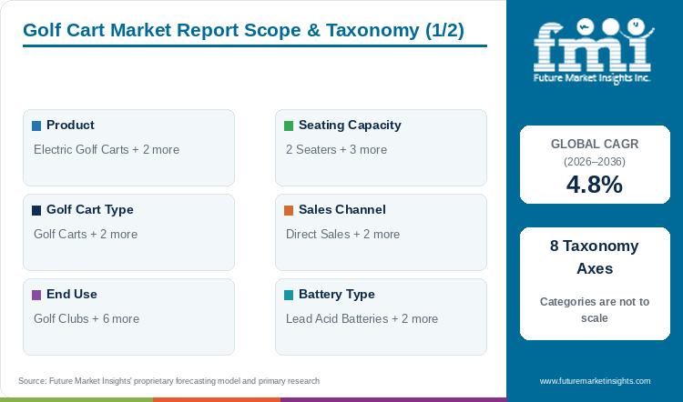 Golf Cart Market Report Scope & Taxonomy (1/2)
