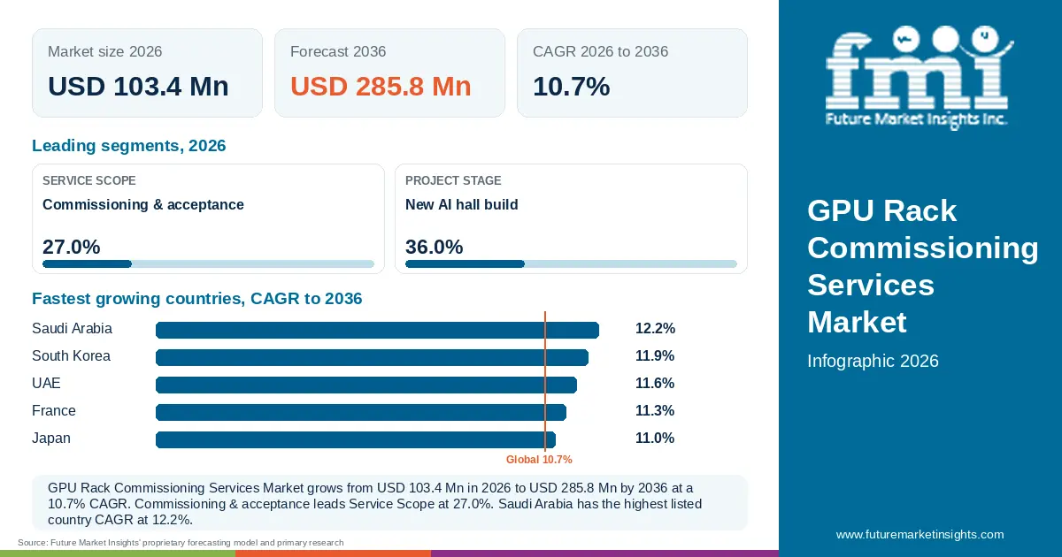 At a glance: GPU Rack Commissioning Services Market, USD 103.4 Mn in 2026, USD 285.8 Mn by 2036 and 10.7% CAGR; 2 displayed segment leaders and 5 listed country CAGRs. At a glance: GPU Rack Commissioning Services Market, USD 103.4 Mn in 2026, USD 285.8 Mn by 2036 and 10.7% CAGR; 2 displayed segment leaders and 5 listed country CAGRs.
