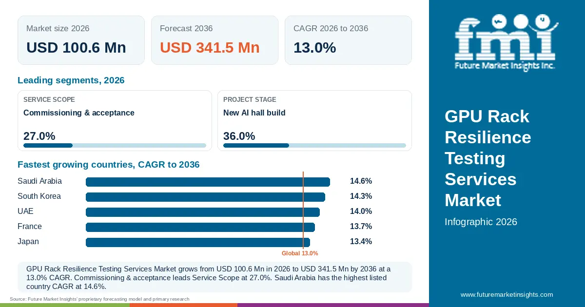 At a glance: GPU Rack Resilience Testing Services Market, USD 100.6 Mn in 2026, USD 341.5 Mn by 2036 and 13.0% CAGR; 2 displayed segment leaders and 5 listed country CAGRs.