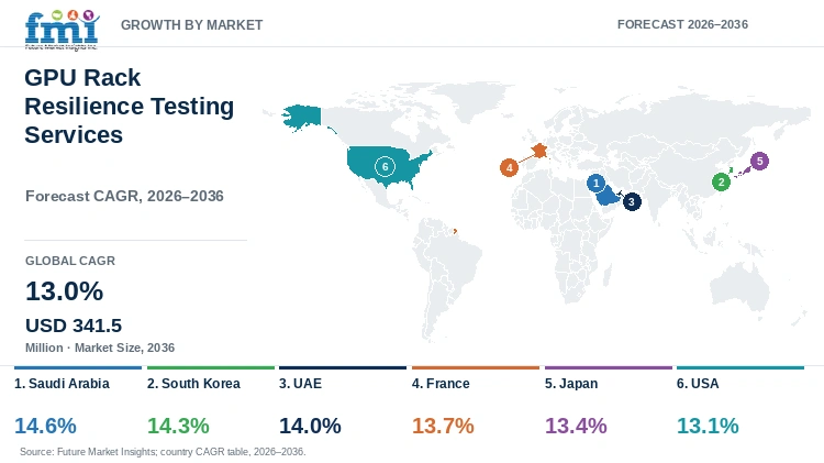 GPU Rack Resilience Testing Services Market Growth by Market
