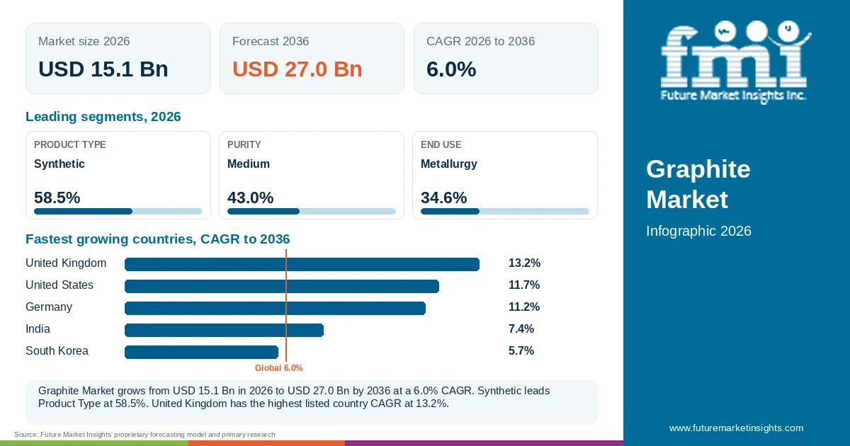 At a glance: Graphite Market, USD 15.1 Bn in 2026, USD 27.0 Bn by 2036 and 6.0% CAGR; 3 displayed segment leaders and 5 listed country CAGRs. At a glance: Graphite Market, USD 15.1 Bn in 2026, USD 27.0 Bn by 2036 and 6.0% CAGR; 3 displayed segment leaders and 5 listed country CAGRs.