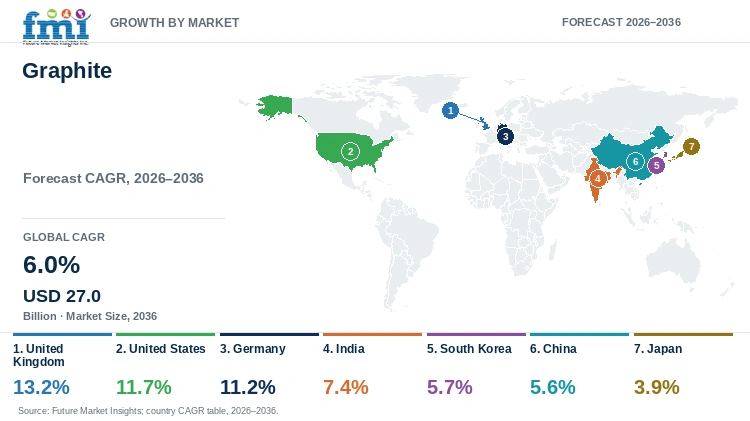 Graphite Market Growth by Market Graphite Market Growth by Market