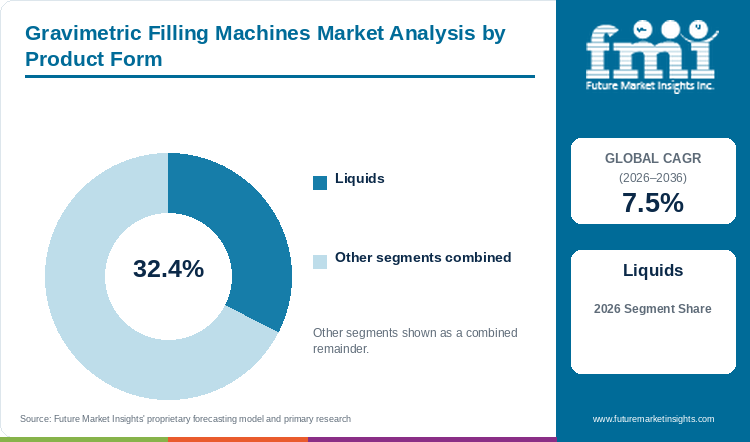 Gravimetric Filling Machines Market Analysis by Product Form Gravimetric Filling Machines Market Analysis by Product Form