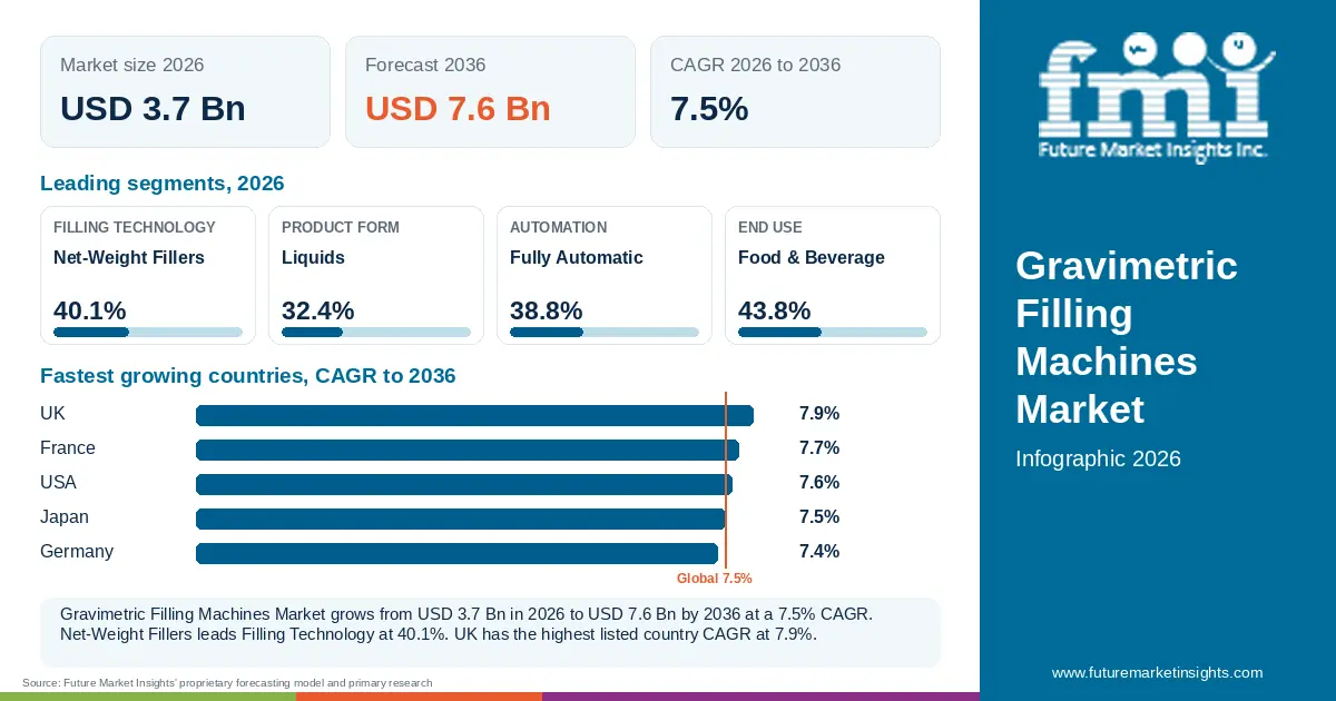 At a glance: Gravimetric Filling Machines Market, USD 3.7 Bn in 2026, USD 7.6 Bn by 2036 and 7.5% CAGR; 4 displayed segment leaders and 5 listed country CAGRs. At a glance: Gravimetric Filling Machines Market, USD 3.7 Bn in 2026, USD 7.6 Bn by 2036 and 7.5% CAGR; 4 displayed segment leaders and 5 listed country CAGRs.