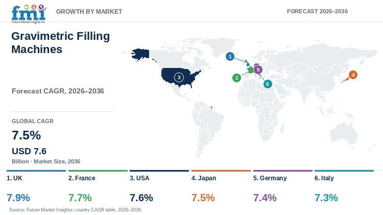 Gravimetric Filling Machines Market Growth by Market Gravimetric Filling Machines Market Growth by Market