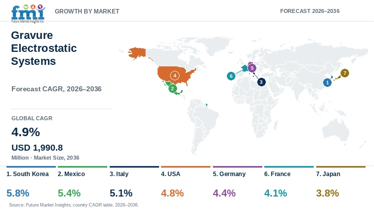 Gravure Electrostatic Systems Market Growth by Market