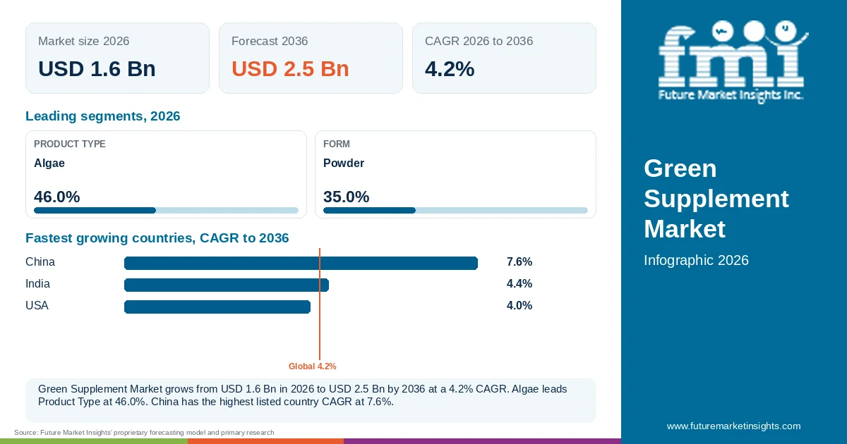 At a glance: Green Supplement Market, USD 1.6 Bn in 2026, USD 2.5 Bn by 2036 and 4.2% CAGR; 2 displayed segment leaders and 3 listed country CAGRs. At a glance: Green Supplement Market, USD 1.6 Bn in 2026, USD 2.5 Bn by 2036 and 4.2% CAGR; 2 displayed segment leaders and 3 listed country CAGRs.