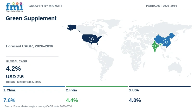 Green Supplement Market Growth by Market