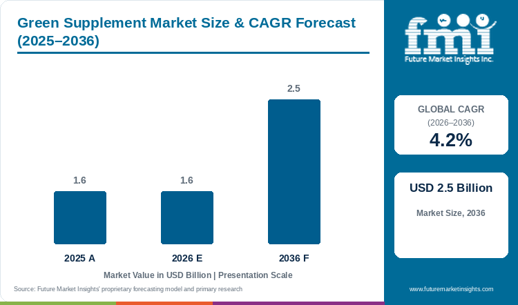Green Supplement Market Value Analysis