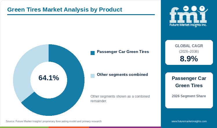 Green Tires Market Analysis by Product