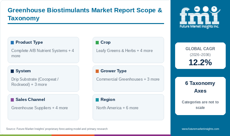 Greenhouse Biostimulants Market Report Scope & Taxonomy