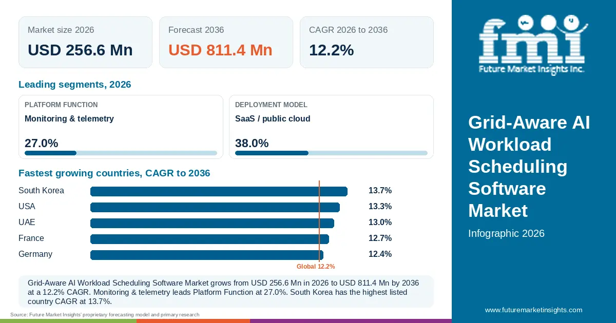 At a glance: Grid-Aware AI Workload Scheduling Software Market, USD 256.6 Mn in 2026, USD 811.4 Mn by 2036 and 12.2% CAGR; 2 displayed segment leaders and 5 listed country CAGRs. At a glance: Grid-Aware AI Workload Scheduling Software Market, USD 256.6 Mn in 2026, USD 811.4 Mn by 2036 and 12.2% CAGR; 2 displayed segment leaders and 5 listed country CAGRs.