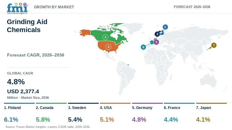 Grinding Aid Chemicals Market Growth by Market Grinding Aid Chemicals Market Growth by Market
