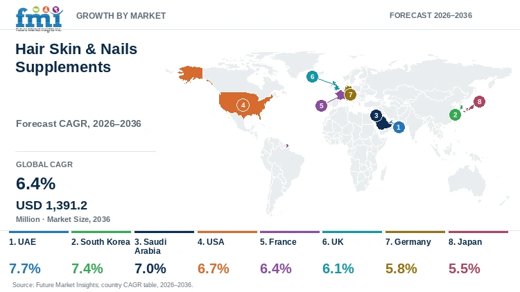 Hair Skin & Nails Supplements Market Growth by Market Hair Skin & Nails Supplements Market Growth by Market