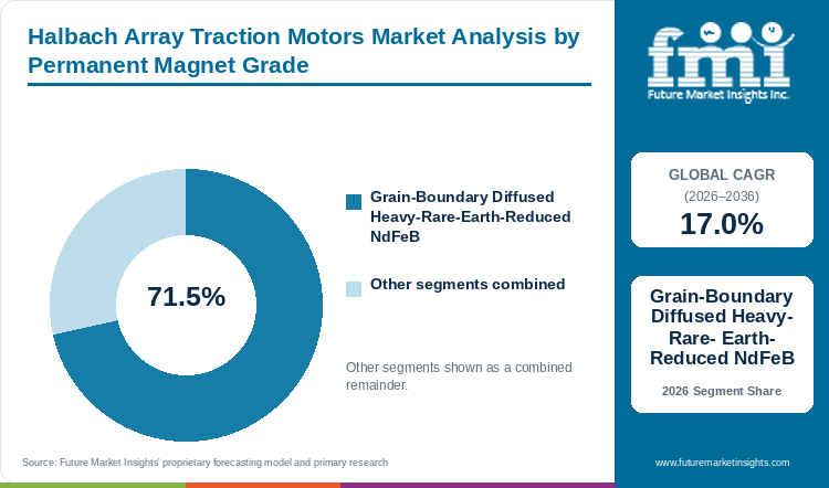 Halbach Array Traction Motors Market Analysis by Permanent Magnet Grade Halbach Array Traction Motors Market Analysis by Permanent Magnet Grade