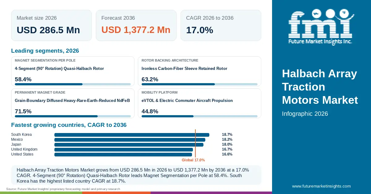 At a glance: Halbach Array Traction Motors Market, USD 286.5 Mn in 2026, USD 1,377.2 Mn by 2036 and 17.0% CAGR; 4 displayed segment leaders and 5 listed country CAGRs. At a glance: Halbach Array Traction Motors Market, USD 286.5 Mn in 2026, USD 1,377.2 Mn by 2036 and 17.0% CAGR; 4 displayed segment leaders and 5 listed country CAGRs.