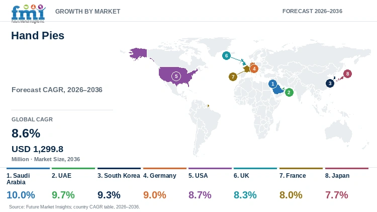 Hand Pies Market Growth by Market Hand Pies Market Growth by Market