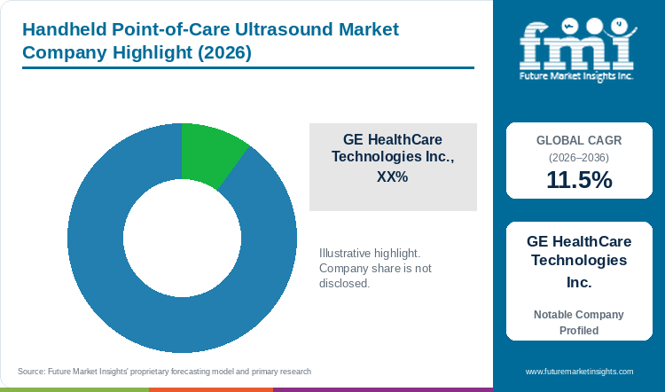 Handheld Point-of-Care Ultrasound Market Company Highlight Handheld Point-of-Care Ultrasound Market Company Highlight