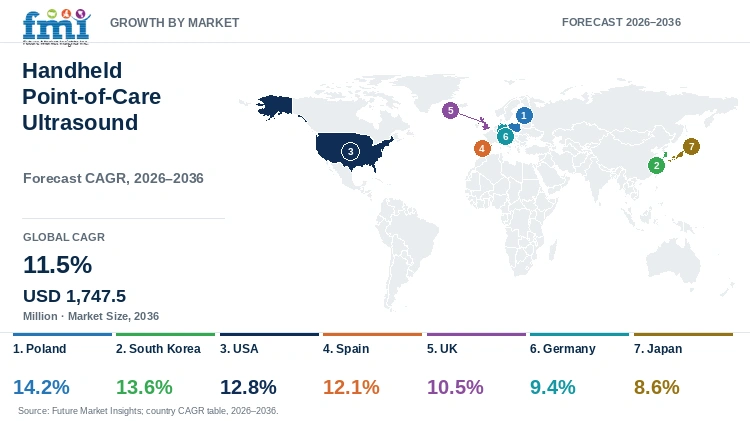 Handheld Point-of-Care Ultrasound Market Growth by Market Handheld Point-of-Care Ultrasound Market Growth by Market
