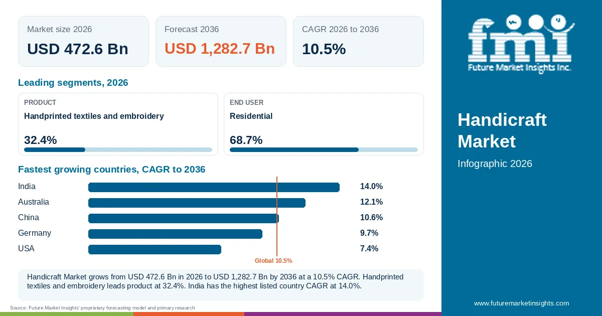 At a glance: Handicraft Market, USD 472.6 Bn in 2026, USD 1,282.7 Bn by 2036 and 10.5% CAGR; 2 displayed segment leaders and 5 listed country CAGRs. At a glance: Handicraft Market, USD 472.6 Bn in 2026, USD 1,282.7 Bn by 2036 and 10.5% CAGR; 2 displayed segment leaders and 5 listed country CAGRs.