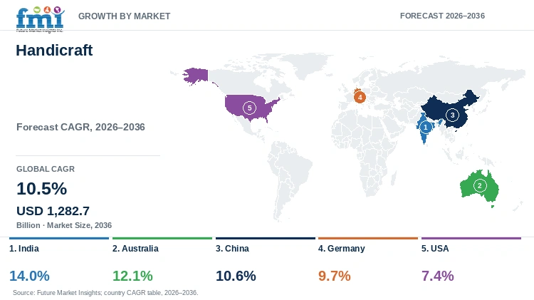 Handicraft Market Growth by Market Handicraft Market Growth by Market