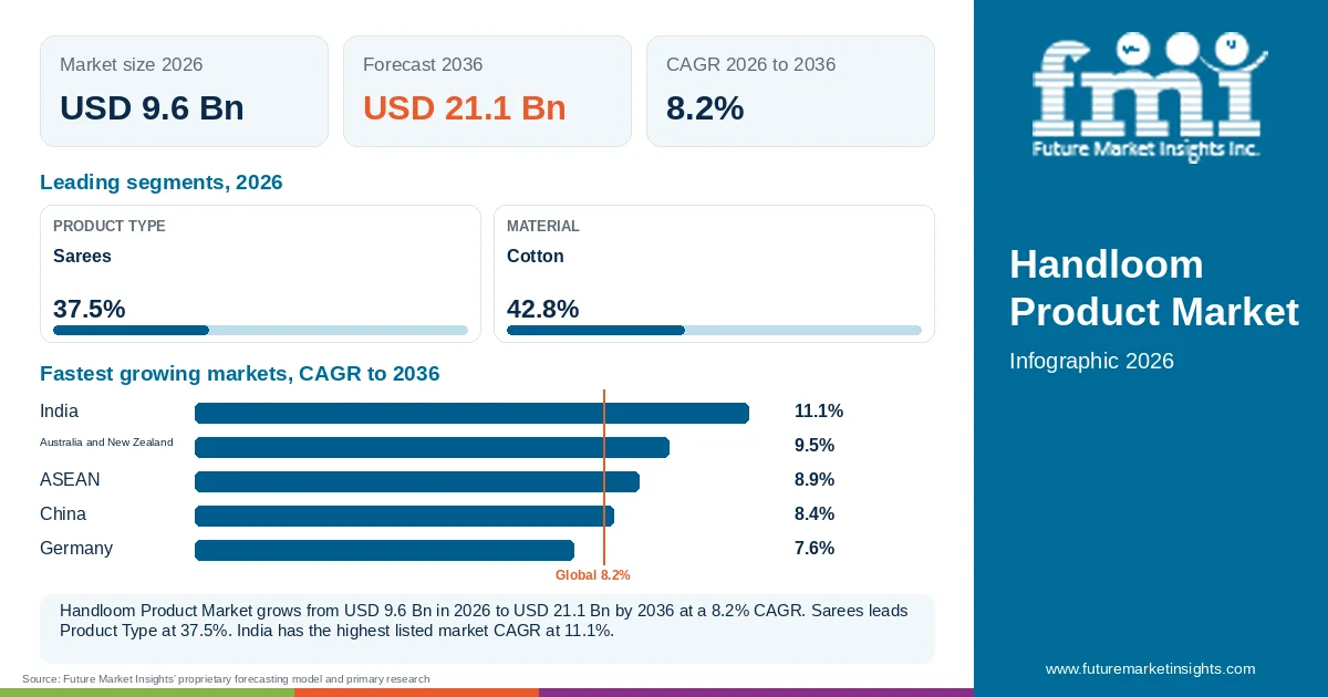 At a glance: Handloom Product Market, USD 9.6 Bn in 2026, USD 21.1 Bn by 2036 and 8.2% CAGR; 2 displayed segment leaders and 5 listed market CAGRs. At a glance: Handloom Product Market, USD 9.6 Bn in 2026, USD 21.1 Bn by 2036 and 8.2% CAGR; 2 displayed segment leaders and 5 listed market CAGRs.