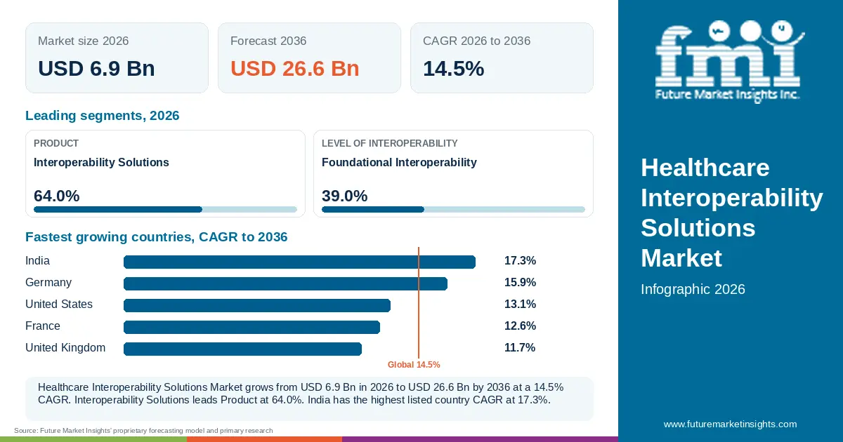 At a glance: Healthcare Interoperability Solutions Market, USD 6.9 Bn in 2026, USD 26.6 Bn by 2036 and 14.5% CAGR; 2 displayed segment leaders and 5 listed country CAGRs. At a glance: Healthcare Interoperability Solutions Market, USD 6.9 Bn in 2026, USD 26.6 Bn by 2036 and 14.5% CAGR; 2 displayed segment leaders and 5 listed country CAGRs.