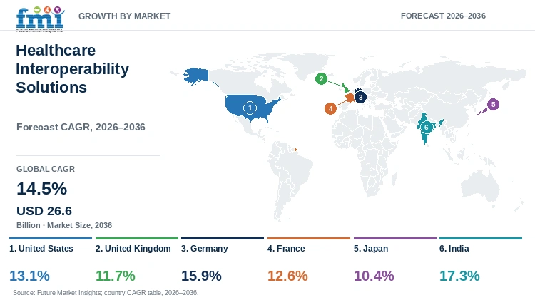 Healthcare Interoperability Solutions Market Growth by Market Healthcare Interoperability Solutions Market Growth by Market