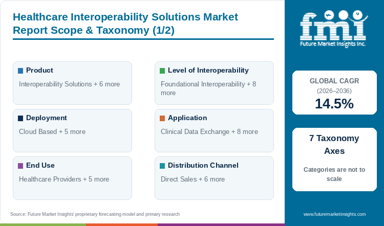 Healthcare Interoperability Solutions Market Report Scope & Taxonomy (1/2) Healthcare Interoperability Solutions Market Report Scope & Taxonomy (1/2)