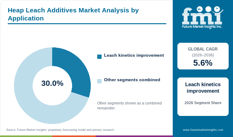Heap Leach Additives Market Analysis by Application
