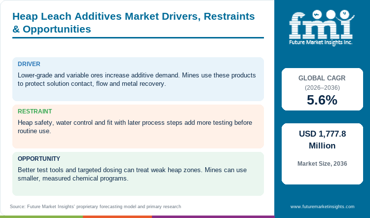 Heap Leach Additives Market Drivers, Restraints & Opportunities