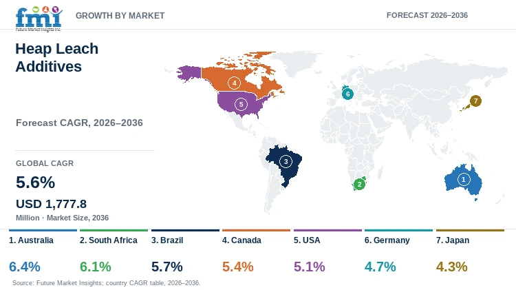 Heap Leach Additives Market Growth by Market Heap Leach Additives Market Growth by Market